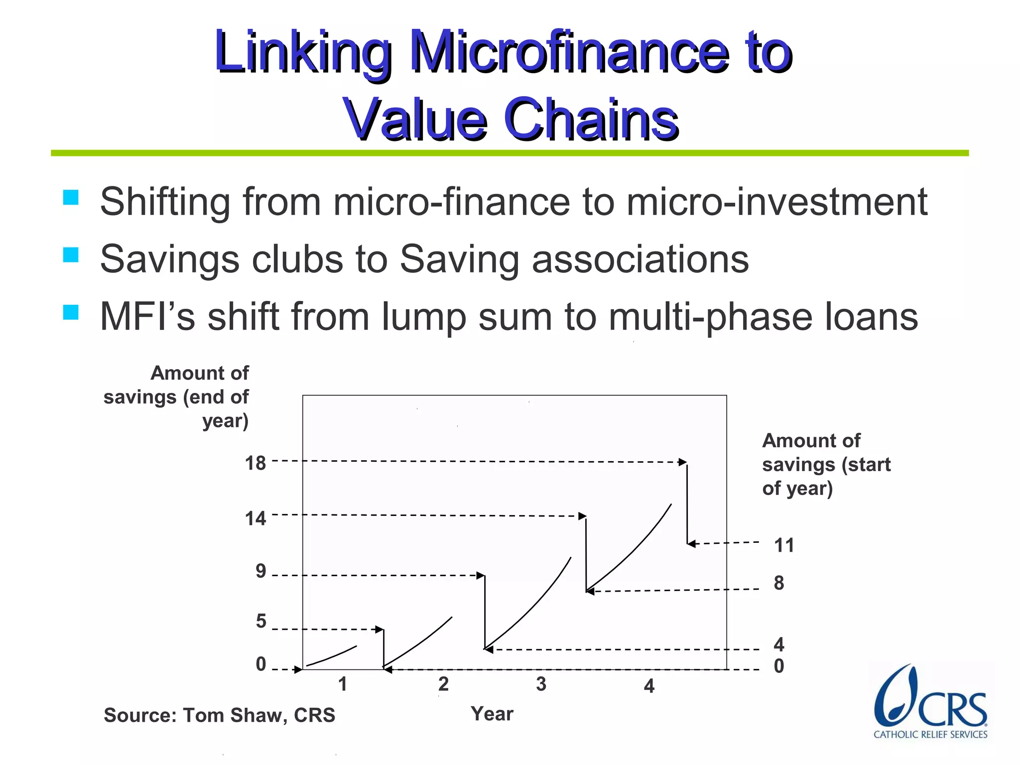 Linking Microfinance toLinking Microfinance to
Value ChainsValue Chains
 Shifting from micro-finance to micro-investment
 Savings clubs to Saving associations
 MFI’s shift from lump sum to multi-phase loans
Amount of
savings (end of
year)
1 2
Amount of
savings (start
of year)
Year
3 4
8
14
18
9
5
0
4
0
11
Source: Tom Shaw, CRS
 