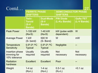Contd…
Twin-
Toroid
(S-V
Bands)
Dual-Mode
(S-V
Bands)
PIN Diode
(L-Ku Bands)
GaAs FET
(L-V Bands)
Peak Power 1-100 kW
(Ka-S)
1-40 kW
(Ka-S)
kW (pulse width
dependent)
W
Average Power 1 kW
(S- band)
500 W
(S- Band)
W mW
Temperature
Sensitivity
0.5º-3º /ºC
Typical
0.5º-3º /ºC
Typical
Negligible --
Insertion phase
trimming for
10% tolerance
Usually
required
Usually
required
Not
necessary
Not
necessary
Radiation
hardness
Excellent Excellent Poor --
Weight 1-4 oz
(Ka-L)
1-4 oz
(Ka-L)
0.5-1 oz
(Ku-L)
<0.1 oz
FERRITE PHASE
SHIFTERS
SEMICONDUCTOR PHASE
SHIFTERS
27
 