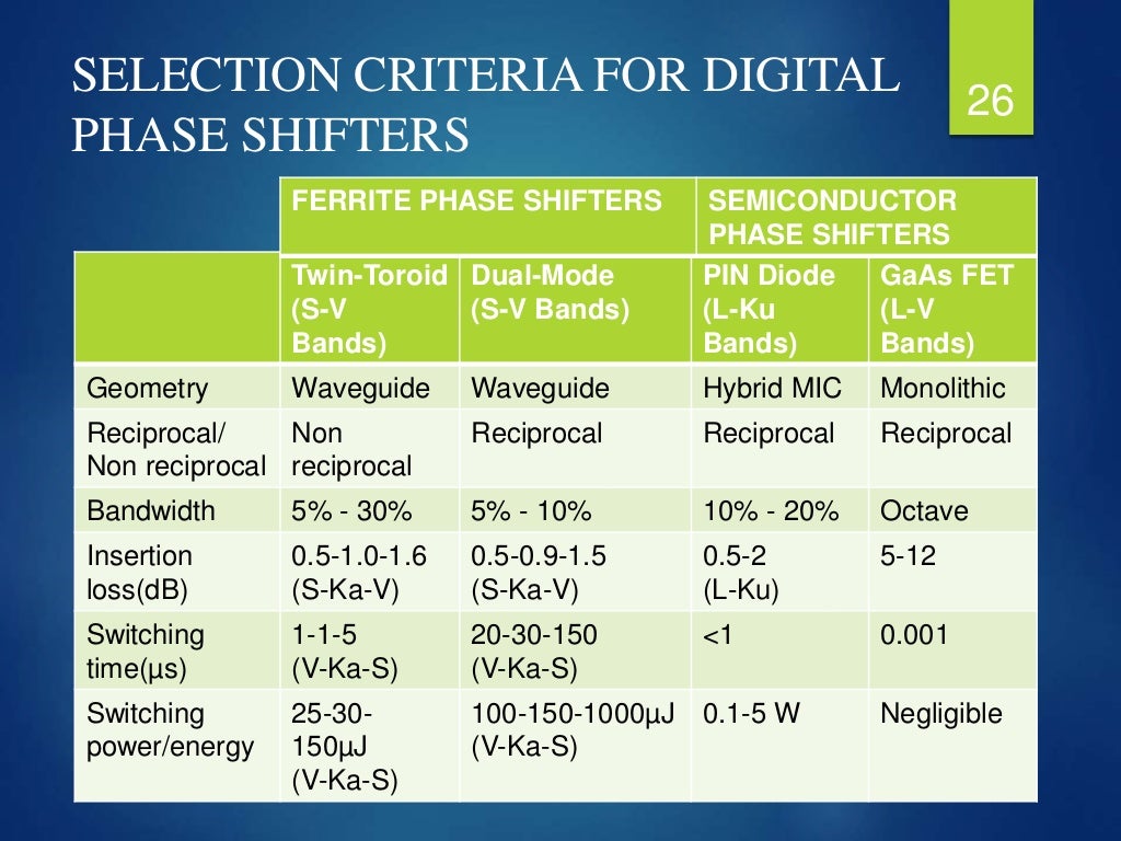 Ferrite phase shifter