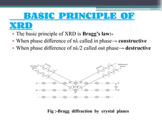 BASIC PRINCIPLE OF
XRD
• The basic principle of XRD is Bragg’s law:-
• When phase difference of nλ called in phase→ constructive
• When phase difference of nλ/2 called out phase→ destructive
Fig :-Bragg diffraction by crystal planes
 
