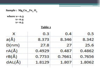 Table 1
Sample : Mgx
Cu1-x
Fe2
O4
where x= 0.3
x= 0.4
x= 0.5
 