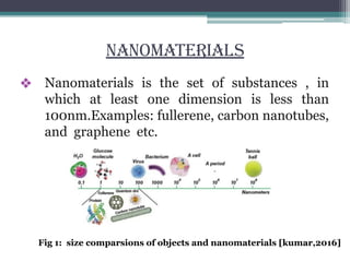 NANOMATERIALS
❖ Nanomaterials is the set of substances , in
which at least one dimension is less than
100nm.Examples: fullerene, carbon nanotubes,
and graphene etc.
Fig 1: size comparsions of objects and nanomaterials [kumar,2016]
 