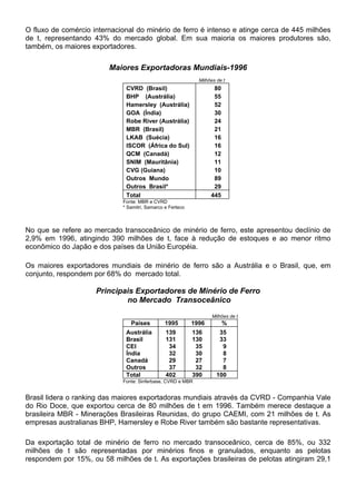 O fluxo de comércio internacional do minério de ferro é intenso e atinge cerca de 445 milhões
de t, representando 43% do mercado global. Em sua maioria os maiores produtores são,
também, os maiores exportadores.
Maiores Exportadoras Mundiais-1996
Milhões de t
CVRD (Brasil) 80
BHP (Austrália) 55
Hamersley (Austrália) 52
GOA (Índia) 30
Robe River (Austrália) 24
MBR (Brasil) 21
LKAB (Suécia) 16
ISCOR (África do Sul) 16
QCM (Canadá) 12
SNIM (Mauritânia) 11
CVG (Guiana) 10
Outros Mundo 89
Outros Brasil* 29
Total 445
Fonte: MBR e CVRD
* Samitri, Samarco e Ferteco
No que se refere ao mercado transoceânico de minério de ferro, este apresentou declínio de
2,9% em 1996, atingindo 390 milhões de t, face à redução de estoques e ao menor ritmo
econômico do Japão e dos países da União Européia.
Os maiores exportadores mundiais de minério de ferro são a Austrália e o Brasil, que, em
conjunto, respondem por 68% do mercado total.
Principais Exportadores de Minério de Ferro
no Mercado Transoceânico
Milhões de t
Países 1995 1996 %
Austrália 139 136 35
Brasil 131 130 33
CEI 34 35 9
Índia 32 30 8
Canadá 29 27 7
Outros 37 32 8
Total 402 390 100
Fonte: Sinferbase, CVRD e MBR
Brasil lidera o ranking das maiores exportadoras mundiais através da CVRD - Companhia Vale
do Rio Doce, que exportou cerca de 80 milhões de t em 1996. Também merece destaque a
brasileira MBR - Minerações Brasileiras Reunidas, do grupo CAEMI, com 21 milhões de t. As
empresas australianas BHP, Hamersley e Robe River também são bastante representativas.
Da exportação total de minério de ferro no mercado transoceânico, cerca de 85%, ou 332
milhões de t são representadas por minérios finos e granulados, enquanto as pelotas
respondem por 15%, ou 58 milhões de t. As exportações brasileiras de pelotas atingiram 29,1
 