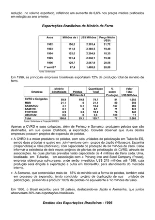 redução no volume exportado, refletindo um aumento de 6,6% nos preços médios praticados
em relação ao ano anterior.
Exportações Brasileiras de Minério de Ferro
Anos Milhões de t US$ Milhões Preço Médio
US$/t
1992 106,0 2.303,4 21,72
1993 111,9 2.180,5 19,49
1994 125,0 2.294,8 18,35
1995 131,4 2.530,1 19,30
1996 129,7 2.667,9 20,56
1º sem/97 67,4 1.408,0 20,89
Fonte: Sinferbase
Em 1996, as principais empresas brasileiras exportaram 72% da produção total de minério de
ferro.
Minério Quantidade % Valor
Empresa Beneficiado Pelotas Total sobre Total
Milhões de t Produção US$ Milhões
CVRD e Coligadas 59,9 19,8 79,7 81 1.655
MBR 21,1 0 21,1 80 359
SAMARCO 4,1 6,1 10,2 107 266
SAMITRI 8,1 0 8,1 71 131
FERTECO 6,9 3,3 10,2 74 246
URUCUM 0,6 0 0,6 100 11
Total 100,6 29,1 129,7 72 2.668
Fonte: Sinferbase e Projeção BNDES
Apenas a CVRD e suas coligadas, além de Ferteco e Samarco, produzem pelotas que são
destinadas, em sua quase totalidade, à exportação. Convém observar que duas destas
empresas possuem projetos de expansão de pelotas.
• A CVRD é a maior produtora de pelotas, com seis unidades de pelotização em Tubarão-ES,
sendo duas próprias e quatro em joint-ventures com grupos do Japão (Nibrasco), Espanha
(Hispanobrás) e Itália (Itabrasco), com capacidade de produção de 24 milhões de t/ano. Cabe
informar a existência de dois novos projetos de plantas de pelotização da CVRD, através de
associações. As duas plantas previstas terão capacidade de 4 milhões de t/ano cada. Uma,
localizada em Tubarão, em associação com a Pohang Iron and Steel Company (Posco),
empresa siderúrgica sul-coreana, onde serão investidos US$ 215 milhões até 1998, cuja
produção será dirigida à exportação e outra em Itabira-MG, para atendimento do mercado
interno.
• A Samarco, que comercializa mais de 65% do minério sob a forma de pelotas, também está
em processo de expansão, tendo concluído projeto de duplicação de sua unidade de
pelotização, passando a produzir 100% de pelotas no equivalente a 12 milhões de t/ano.
Em 1996, o Brasil exportou para 38 países, destacando-se Japão e Alemanha, que juntos
absorveram 36% das exportações brasileiras.
Destino das Exportações Brasileiras - 1996
 