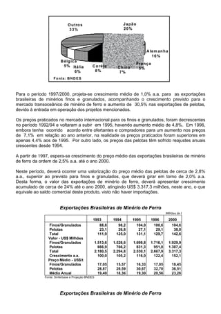 Coréia
8%
Japão
20%
Bélgica
5% Itália
6%
China
7%
França
5%
Outros
33%
Alem anha
16%
Fonte: BNDES
Para o período 1997/2000, projeta-se crescimento médio de 1,0% a.a. para as exportações
brasileiras de minérios finos e granulados, acompanhando o crescimento previsto para o
mercado transoceânico de minério de ferro e aumento de 30,5% nas exportações de pelotas,
devido à entrada em operação dos projetos mencionados.
Os preços praticados no mercado internacional para os finos e granulados, foram decrescentes
no período 1992/94 e voltaram a subir em 1995, havendo aumento médio de 4,8%. Em 1996,
embora tenha ocorrido acordo entre ofertantes e compradores para um aumento nos preços
de 7,1% em relação ao ano anterior, na realidade os preços praticados foram superiores em
apenas 4,4% aos de 1995. Por outro lado, os preços das pelotas têm sofrido reajustes anuais
crescentes desde 1994.
A partir de 1997, espera-se crescimento do preço médio das exportações brasileiras de minério
de ferro da ordem de 2,5% a.a. até o ano 2000.
Neste período, deverá ocorrer uma valorização do preço médio das pelotas de cerca de 2,8%
a.a., superior ao previsto para finos e granulados, que deverá girar em torno de 2,0% a.a.
Desta forma, o valor das exportações de minério de ferro, deverá apresentar crescimento
acumulado de cerca de 24% até o ano 2000, atingindo US$ 3.317,3 milhões, neste ano, o que
equivale ao saldo comercial deste produto, visto não haver importações.
Exportações Brasileiras de Minério de Ferro
Milhões de t
1993 1994 1995 1996 2000
Finos/Granulados 88,8 98,2 104,0 100,6 104,6
Pelotas 23,1 26,8 27,1 29,1 38,0
Total 111,9 125,0 131,1 129,7 142,6
Valor - US$ Milhões
Finos/Granulados 1.513,6 1.528,6 1.698,8 1.716,1 1.929,9
Pelotas 666,9 766,2 831,3 951,8 1.387,4
Total 2.180,5 2.294,8 2.530,1 2.667,9 3.317,3
Crescimento a.a. 100,0 105,2 116,0 122,4 152,1
Preço Médio - US$/t
Finos/Granulados 17,05 15,57 16,33 17,05 18,45
Pelotas 28,87 28,59 30,67 32,70 36,51
Média Anual 19,49 18,36 19,30 20,56 23,26
Fonte: Sinferbase e Projeção BNDES
Exportações Brasileiras de Minério de Ferro
 