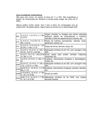 Aços inoxidáveis martensíticos
São aços com cromo, em teores na faixa de 11 a 18%. São magnéticos e
podem ser endurecidos por têmpera (a dureza pode chegar até cerca de 57
HRC).
Alguns podem conter níquel, mas o teor é baixo em comparação com os
austeníticos. Na tabela abaixo, alguns tipos de acordo com a classificação AISI.
403
≤ 0,15 C, 11,5-13 Cr, ≤ 1 Mn,
≤ 0,5 Si
Peças usinadas ou forjadas que sofrem elevados
esforços (partes de compressores e turbinas,
válvulas e anéis de segmento para motores, etc).
410
≤ 0,15 C, 11,5-13,5 Cr, ≤ 1
Mn, ≤ 0,5 Si
Peças de turbinas aeronáuticas, válvulas, eixos,
parafusos, buchas, etc.
414
≤ 0,15 C, 11,5-13,5 Cr, 1,25-
2,5 Ni, ≤ 1 Mn, ≤ 1 Si
Peças de fornos, lâminas, facas, etc.
416
≤ 0,15 C, 12-14 Cr, ≤ 1 Mn, ≤
0,5 Si, >0,07 P, ≤ 0,6 Mo
Aplicações similares às do 410, com usinagem mais
fácil.
431
≤ 0,2 C, 15-17 Cr, 1,25-2,5 Ni,
≤ 1 Mn, ≤ 1 Si
Eixos, peças para aviões, bombas, máquinas
industriais, etc.
420
>0,15 C, 12-14 Cr, ≤ 1 Mn, ≤ 1
Si
Cutelaria, instrumentos cirúrgicos e odontológicos,
molas, etc.
420F
0,3-0,4 C, 12-14 Cr, ≤ 1 Mn, ≤
1 Si, > 0,07 P, ≤ 1 Mo
Aplicações similares às do 420, com usinagem mais
fácil.
440A
0,6-0,75 C, 16-18 Cr, ≤ 0,75
Mo, ≤ 1 Si
Cutelaria, instrumentos cirúrgicos, mancais, válvulas,
etc.
440B
0,75-0,95 C, 16-18 Cr, ≤ 1 Mn,
≤ 1 Si, ≤ 0,75 Mo
Similar ao 440A.
440C
0,95-1,2 C, 16-18 Cr, ≤ 1 Mn,
≤ 1 Si, ≤ 0,75 Mo
Aplicações similares às do 440A, que exigem
durezas maiores.
 