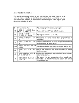 Aços inoxidáveis ferríticos
Em relação aos martensíticos, o teor de cromo é em geral maior e o de
carbono, menor. Isso faz as estruturas sempre ferríticas e, portanto, não são
endurecidos por têmpera. A tabela abaixo dá informações sobre alguns tipos,
conforme classificação AISI.
Cod Componentes (%) Algumas propriedades e/ou aplicações
405
≤ 0,08 C, 11,5-14,5 Cr, ≤ 1
Mn, ≤ 1 Si, 0,1-0,3 Al
Reservatórios, caldeiras, radiadores, etc.
409
≤ 0,15 C, 12-14 Cr, ≤ 1 Mn, ≤
1 Si, 3,5-4 Al, ≤ 0,75 Ti
Aplicações similares às do 405.
429
≤ 0,12 C, 14-16 Cr, ≤ 1 Mn, ≤
1 Si
Resistente ao ácido nítrico, boas propriedades de
soldagem.
430
≤ 0,12 C, 16-18 Cr, ≤ 1 Mn, ≤
1 Si
De fácil conformação, é usado em peças decorativas,
equipamentos de cozinha, etc.
430F
≤ 0,12 C, 16-18 Cr, >0,07 P,
≤ 0,6 Mo
De fácil usinagem, Usado em parafusos, porcas, etc.
442
≤ 0,2 C, 18-23 Cr, ≤ 1 Mn, ≤
1 Si
Peças que trabalham em altas temperaturas (partes
de fornos, etc).
443
≤ 0,2 C, 18-23 Cr, ≤ 0,5 Ni, ≤
0,75 Si, 0,9-1,25 Cu
Aplicações que exigem boa resistência à corrosão e a
altas temperaturas.
446
≤ 0,2 C, 23-27 Cr, ≤ 0,25 Ni,
1,5 Mn, 1 Si
Do grupo, é o que apresenta melhor resistência à
corrosão e a altas temperaturas. Usado em fornos,
queimadores, etc.
 