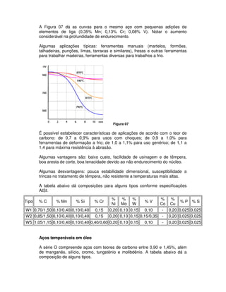 A Figura 07 dá as curvas para o mesmo aço com pequenas adições de
elementos de liga (0,35% Mn; 0,13% Cr; 0,08% V). Notar o aumento
considerável na profundidade de endurecimento.
Algumas aplicações típicas: ferramentas manuais (martelos, formões,
talhadeiras, punções, limas, tarraxas e similares), fresas e outras ferramentas
para trabalhar madeiras, ferramentas diversas para trabalhos a frio.
Figura 07
É possível estabelecer características de aplicações de acordo com o teor de
carbono: de 0,7 a 0,9% para usos com choques; de 0,9 a 1,0% para
ferramentas de deformação a frio; de 1,0 a 1,1% para uso genérico; de 1,1 a
1,4 para máxima resistência à abrasão.
Algumas vantagens são: baixo custo, facilidade de usinagem e de têmpera,
boa aresta de corte, boa tenacidade devido ao não endurecimento do núcleo.
Algumas desvantagens: pouca estabilidade dimensional, susceptibilidade a
trincas no tratamento de têmpera, não resistente a temperaturas mais altas.
A tabela abaixo dá composições para alguns tipos conforme especificações
AISI.
Aços temperáveis em óleo
A série O compreende aços com teores de carbono entre 0,90 e 1,45%, além
de manganês, silício, cromo, tungstênio e molibdênio. A tabela abaixo dá a
composição de alguns tipos.
Tipo % C % Mn % Si % Cr
%
Ni
%
Mo
%
W
% V
%
Co
%
Cu
% P % S
W1 0,70/1,50 0,10/0,40 0,10/0,40 0,15 0,20 0,10 0,15 0,10 - 0,20 0,025 0,025
W2 0,85/1,50 0,10/0,40 0,10/0,40 0,15 0,20 0,10 0,15 0,15/0,35 - 0,20 0,025 0,025
W5 1,05/1,15 0,10/0,40 0,10/0,40 0,40/0,60 0,20 0,10 0,15 0,10 - 0,20 0,025 0,025
 