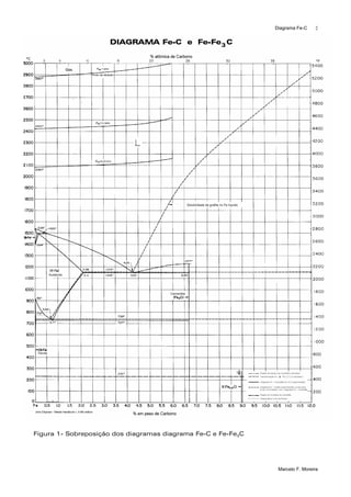 Diagrama Fe-C
Marcelo F. Moreira
2
Figura 1- Sobreposição dos diagramas diagrama Fe-C e Fe-Fe3C
 