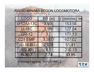 RADIO MÍNIMO SEGÚN LOCOMOTORA




 (Fórmula Fagonta) R=12,5*(BR) 2
 