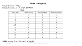 3. Initial setting time
Weight of cement = 300gms
Weight of water taken = (0.85*(31/100)*300)
= 79ml
Time(min) Initial reading Final reading Penetration(mm)
5 0 0 0
10 0 0 0
15 0 0 0
20 0 0 0
25 0 0 0
30 0 0 0
40 0 0 0
50 0 0 0
60 0 4 4
70 0 6 6
Initial setting time of cement is 70min .
6/30/2019 DEPT OF CIVIL ENGG, VEMANA IT 26
 