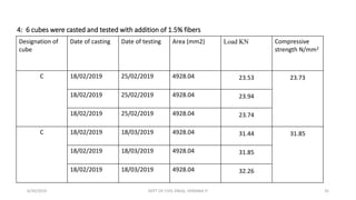 4: 6 cubes were casted and tested with addition of 1.5% fibers
Designation of
cube
Date of casting Date of testing Area (mm2) Load KN Compressive
strength N/mm2
C 18/02/2019 25/02/2019 4928.04 23.53 23.73
18/02/2019 25/02/2019 4928.04 23.94
18/02/2019 25/02/2019 4928.04 23.74
C 18/02/2019 18/03/2019 4928.04 31.44 31.85
18/02/2019 18/03/2019 4928.04 31.85
18/02/2019 18/03/2019 4928.04 32.26
6/30/2019 DEPT OF CIVIL ENGG, VEMANA IT 35
 