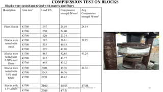 Description Area mm2 Load KN Compressive
strength N/mm2
Avg
Compressive
strength N/mm2
Plain Blocks 43700 1097 25.10 24.14
43700 1050 24.00
43700 1020 23.34
Blocks were
tested with
mesh
43700 1687 38.61 39.95
43700 1755 40.18
43700 1795 41.08
Blocks were
tested with
0.50% steel
fibers
43700 1863 42.65 43.24
43700 1912 43.77
43700 1893 43.32
Blocks were
tested with
1.0% steel
fibers
43700 2000 45.76 46.32
43700 2045 46.76
43700 2030 46.45
Blocks with
1.5% fibers
43700 2100 48.05 47.86
43700 2085 47.71
COMPRESSION TEST ON BLOCKS
Blocks were casted and tested with matrix and fibers
6/30/2019 DEPT OF CIVIL ENGG, VEMANA IT 36
 