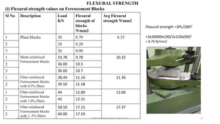 FLEXURAL STRENGTH
(i) Flexural strength values on Ferrocement Blocks
Sl No Description Load
KN
Flexural
strength of
blocks
N/mm2
Avg Flexural
strength N/mm2
1 Plain blocks 30 8.79 8.33
2 28 8.20
3 26 8.00
1 Mesh reinforced
Ferrocement blocks
33.78 9.78 10.32
2 36.00 10.5
3 36.60 10.7
1 Fiber reinforced
Ferrocement blocks
with 0.5% fibers
38.44 11.14 11.36
2 39.50 11.58
1 Fiber reinforced
Ferrocement blocks
with 1.0% fibers
44 12.80 12.60
2 42 12.31
1 Fiber reinforced
Ferrocement blocks
with 1..5% fibers
58.50 17.15 17.37
2 60.00 17.59
Flexural strength =3PL/2BD2
=3x30000x190/2x120x(90)2
= 8.79 N/mm2
6/30/2019 DEPT OF CIVIL ENGG, VEMANA IT 37
 