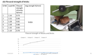 (ii) Flexural strength of bricks
SI NO Load KN Flexural
strength
of bricks
N/mm2
Avg strength N/mm2
1 1.16 0.73
0.816
2 1.52 0.96
3 1.28 0.81
4 1.58 0.86
5 1.32 0.83
6 1.10 0.70
0
2
4
6
8
10
12
14
Category 1 Category 2 Category 3 Category 4
Flexural strength of Blocks and Bricks
Series 1 Series 3
6/30/2019 DEPT OF CIVIL ENGG, VEMANA IT 38
 