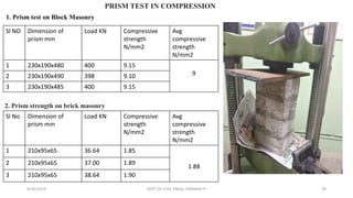 PRISM TEST IN COMPRESSION
Sl NO Dimension of
prism mm
Load KN Compressive
strength
N/mm2
Avg
compressive
strength
N/mm2
1 230x190x480 400 9.15
92 230x190x490 398 9.10
3 230x190x485 400 9.15
1. Prism test on Block Masonry
2. Prism strength on brick masonry
Sl No Dimension of
prism mm
Load KN Compressive
strength
N/mm2
Avg
compressive
strength
N/mm2
1 210x95x65 36.64 1.85
1.88
2 210x95x65 37.00 1.89
3 210x95x65 38.64 1.90
6/30/2019 DEPT OF CIVIL ENGG, VEMANA IT 39
 