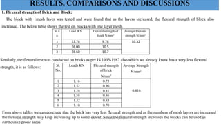 1. Flexural strength of Brick and Block:
The block with 1mesh layer was tested and were found that as the layers increased, the flexural strength of block also
increased. The below table shows the test on blocks with one layer mesh.
Sl.n
o
Load KN Flexural strength of
block N/mm2
Average Flexural
strength N/mm2
1 33.78 9.78 10.32
2 36.00 10.5
3 36.60 10.7
Similarly, the flexural test was conducted on bricks as per IS 1905-1987 also which we already know has a very less flexural
strength, it is as follows: Sl.
No.
Loads KN Flexural strength
of brick
N/mm2
Average Strength
N/mm2
1 1.16 0.73
0.816
2 1.52 0.96
3 1.28 0.81
4 1.58 0.86
5 1.32 0.83
6 1.10 0.70
From above tables we can conclude that the brick has very less flexural strength and as the numbers of mesh layers are increased
the flexural strength may keep increasing up to some extent. Since the flexural strength increases the blocks can be used in
earthquake prone areas
RESULTS, COMPARISONS AND DISCUSSIONS
6/30/2019 DEPT OF CIVIL ENGG, VEMANA IT 42
 