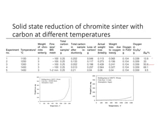 Solid state reduction of chromite sinter with
carbon at different temperatures
 