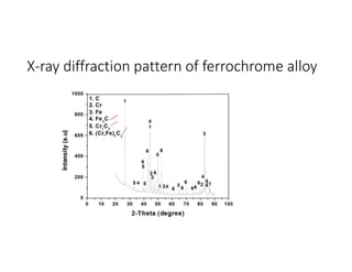 X-ray diffraction pattern of ferrochrome alloy
 