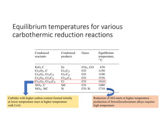 Equilibrium temperatures for various
carbothermic reduction reactions
Carbides with higher carbon content formed initially
at lower temperature react at higher temperature
with Cr2O3
Reduction of SiO2 starts at higher temperature –
production of ferrosilicochromium alloys requires
high temperature
 