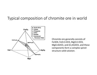 Typical composition of chromite ore in world
Chromite ore generally consists of
Fe3O4, FeO.Cr2O3, MgO.Cr2O3,
MgO.Al2O3, and (Cr,Al)2O3, and these
components form a complex spinel-
structure solid solution.
 