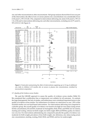 Nutrients 2016, 8, 773 13 of 22
zinc and other micronutrients to other micronutrients. Sub-group analyses showed that if iron was part
of the intervention, the effect of zinc on serum/plasma zinc concentrations was considerably lower
(1.02 µmol/L, 95% CI 0.28, 1.76), compared to interventions delivering zinc alone (3.04 µmol/L, 95% CI
1.16, 4.92) and to interventions delivering zinc and other micronutrients, excluding iron (2.77 µmol/L,
95% CI 0.13, 5.42; Figure 2).
Nutrients 2016, 8, 773  13 of 22 
considerably lower (1.02 μmol/L, 95% CI 0.28, 1.76), compared to interventions delivering zinc alone 
(3.04  μmol/L,  95%  CI  1.16,  4.92)  and  to  interventions  delivering  zinc  and  other  micronutrients, 
excluding iron (2.77 μmol/L, 95% CI 0.13, 5.42; Figure 2). 
 
Figure 2. Forest plot summarizing the effect of interventions supplying up to 10 mg of additional 
zinc  daily  to  children  6–23  months  old,  on  serum  or  plasma  zinc  concentrations,  stratified  by 
micronutrient composition. 
3.7. Quality of the Evidence across Studies 
We used the GRADE approach to assess the quality of evidence across studies (Table S1). We 
considered that a publication bias or imprecision was unlikely for all outcomes. In contrast, the large 
heterogeneity, the lack of studies, and indirectness were considered important factors in the quality 
of evidence across studies. For indirectness of evidence we rated down in case ≥50% of the included 
studies was not food based interventions. For interventions delivering iron compared to a placebo 
group, the overall quality of evidence was found to be high for iron status (using serum ferritin 
concentration),  ID  and  IDA;  moderate  for  hemoglobin,  HAZ,  WAZ,  and  WHZ;  low  for  anemia, 
stunting  and  wasting,  whereas  for  birth  weight,  low  birth  weight,  MDI  and  PDI  the  quality  of 
evidence was very low. For interventions administering zinc compared to placebo the quality of 
evidence was moderate for birth weight, prevalence of low birth weight, zinc deficiency, zinc status 
(using  serum  zinc  concentration),  stunting,  wasting,  HAZ,  WAZ,  and  WHZ,  and  low  for 
underweight. 
Figure 2. Forest plot summarizing the effect of interventions supplying up to 10 mg of additional
zinc daily to children 6–23 months old, on serum or plasma zinc concentrations, stratiﬁed by
micronutrient composition.
3.7. Quality of the Evidence across Studies
We used the GRADE approach to assess the quality of evidence across studies (Table S1).
We considered that a publication bias or imprecision was unlikely for all outcomes. In contrast,
the large heterogeneity, the lack of studies, and indirectness were considered important factors in the
quality of evidence across studies. For indirectness of evidence we rated down in case ≥50% of the
included studies was not food based interventions. For interventions delivering iron compared to
a placebo group, the overall quality of evidence was found to be high for iron status (using serum
ferritin concentration), ID and IDA; moderate for hemoglobin, HAZ, WAZ, and WHZ; low for anemia,
stunting and wasting, whereas for birth weight, low birth weight, MDI and PDI the quality of evidence
was very low. For interventions administering zinc compared to placebo the quality of evidence was
moderate for birth weight, prevalence of low birth weight, zinc deﬁciency, zinc status (using serum
zinc concentration), stunting, wasting, HAZ, WAZ, and WHZ, and low for underweight.
 