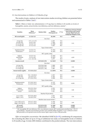 Nutrients 2016, 8, 773 6 of 22
3.3. Iron Interventions in Children 6–23 Months of Age
The results of meta- analyses of iron intervention studies involving children are presented below
and summarized in Tables 2 and 3.
Table 2. Effects of daily iron administration (≤15 mg/day) to children 6–23 months on levels of
hemoglobin, anemia, serum ferritin, iron deﬁciency, and iron deﬁciency anemia 1.
Variables
Mean
Difference 2 Relative Risk
Studies,
Participants (n)
I2 (%)
p Difference between Pooled
Intervention and Control
Groups (Bold Font) and
Subgroups (Regular Font)
Hb overall (g/dL) 4.1 (2.8; 5.3) 30, 6569 81.5 <0.001
Iron dose
<6 mg/day −0.7 (−6.1; 4.7) 2, 220 73.1
0.12
6–8 mg/day 4.4 (2.1; 6.8) 7, 1864 83.9
>8–10 mg/day 5.5 (3.4; 7.6) 13, 3068 83.8
11–15 mg/day 2.7 (1.2; 4.2) 4, 403 80.7
Type of intervention
Supplementation 5.6 (3.4; 7.7) 15, 3516 86.4
<0.01
Fortiﬁcation 3 2.6 (1.3; 3.9) 16, 3053 67.4
RCT, quality rating
highest 5.5 (3.3; 7.6) 12, 3403 87.1
<0.05intermediate 3.2 (1.6; 4.8) 14, 2623 73.1
lowest 1.3 (−2.9; 5.4) 4, 375 80.3
Anemia overall 0.59 (0.49; 0.70) 22, (5647) 73.8 <0.0001
Iron dose
6–8 mg/day 0.54 (0.44; 0.66) 7, 2089 18.4
0.32>8–10 mg/day 0.59 (0.45; 0.77) 9, 2575 85.2
11–15 mg/day 0.82 (0.51; 1.30) 3, 489 31.0
Serum ferritin (µg/dL) 17.3 (13.5; 21.2) 21, (4291) 95.1 <0.0001
Iron dose
<6 mg/day 5.8 (−14.8; 26.3) 2, 222 90.9
<0.016–8 mg/day 12.1 (2.6; 21.7) 5, 1261 96.4
>8–10 mg/day 27.5 (16.0; 39.0) 9, 2068 96.4
Type of intervention
Supplementation 27.2 (18.2; 36.3) 8, 1747 90.1
<0.001
Fortiﬁcation 11.3 (13.7; 21.4) 13, 2544 95.2
RCT, quality rating
highest 22.8 (15.2; 30.4) 9, 2351 93.0
0.08intermediate 11.4 (6.6; 16.1) 9, 1619 93.0
lowest 15.0 (7.0; 23.0) 3, 321 92.0
Baseline ID prevalence
Low (<15%) 27.0 (13.6; 40.4) 4, 276 60.5
0.76
High (≥15%) 32.4 (8.9; 55.9) 4, 1226 98.3
Baseline mean serum ferritin 4
Low (<29.2 µg/L) 18.5 (11.7; 25.3) 9, 1352 76.4
0.99
High (≥29.2 µg/L) 21.2 (11.5; 30.9) 8, 1698 94.0
ID overall 0.22 (0.14; 0.35) 13, 3698 86.3 <0.0001
IDA overall 0.20 (0.11; 0.37) 8, 3464 64.2 <0.0001
1 Hb, hemoglobin, ID, iron deﬁciency; IDA, iron deﬁciency anemia; RCT, randomized controlled trial; 2 95% CI
in parenthesis; 3 Includes micronutrient powders and crushable tablets (foodlets); 4 Low is deﬁned as below
50th percentile of all reported serum ferritin means; high is equal or above 50th percentile.
Effect on hemoglobin concentration: We identiﬁed 30 RCTs [26–55], contributing 43 comparisons,
for evaluating the effect of up to 15 mg of additional iron daily on hemoglobin levels of children
6–23 months of age. In total, 6569 children contributed to the pooled estimate. The iron interventions
 