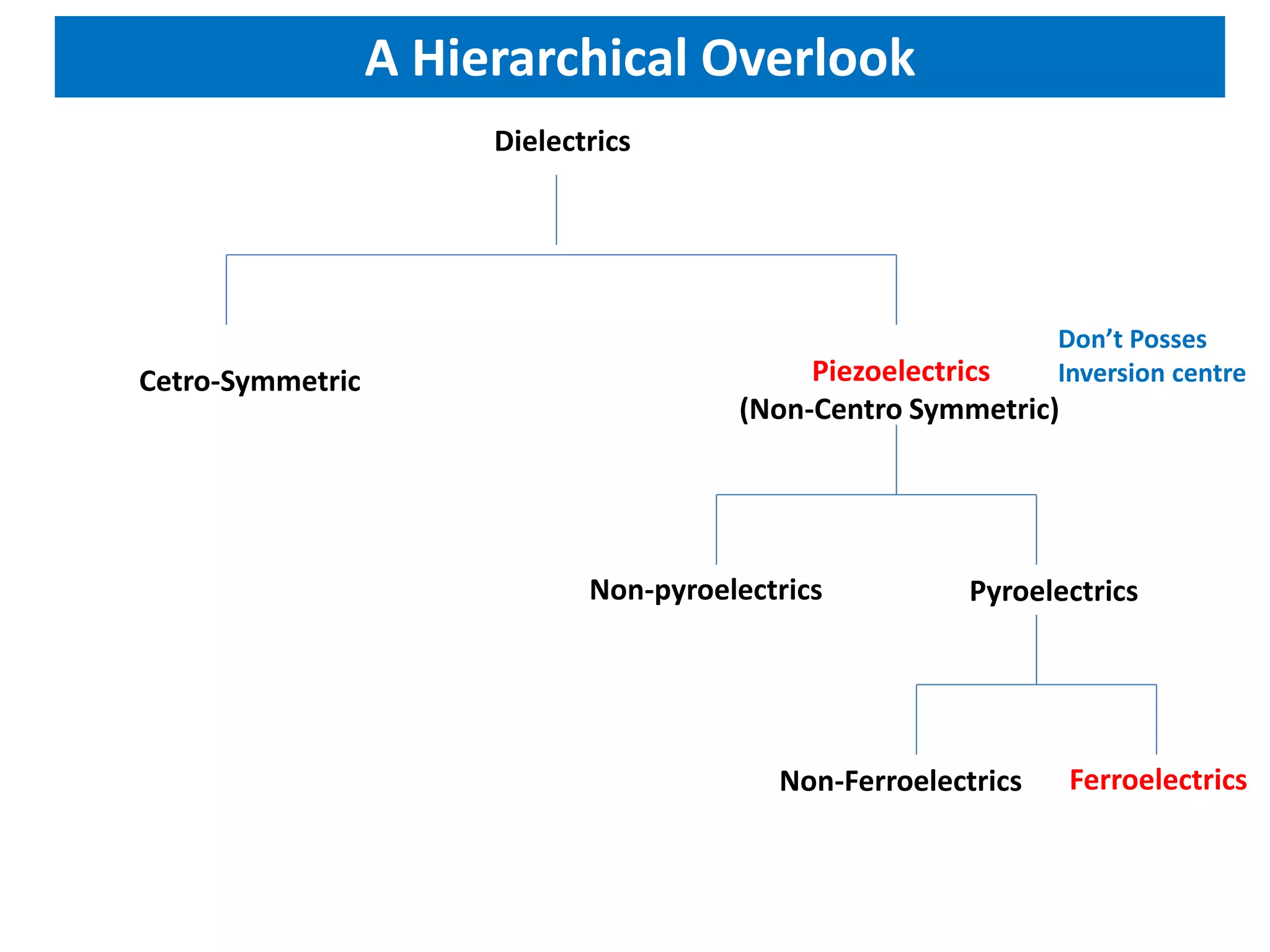 Ferroelectric and piezoelectric materials | PDF