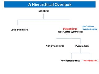 A Hierarchical Overlook
                       Dielectrics




                                                                Don’t Posses
Cetro-Symmetric                              Piezoelectrics     Inversion centre
                                        (Non-Centro Symmetric)




                              Non-pyroelectrics          Pyroelectrics




                                           Non-Ferroelectrics    Ferroelectrics
 