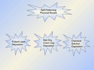 Self-Patterning Physical Routes Pulsed Laser  Deposition Met.Org.  Chem.Vap.  Deposition Chemical  Solution  Deposition 