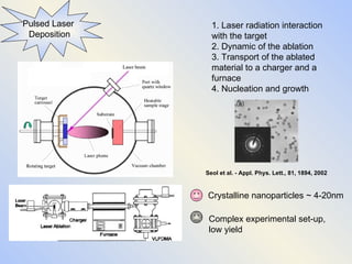 Pulsed Laser  Deposition 1. Laser radiation interaction with the target  2. Dynamic of the ablation  3. Transport of the ablated material to a charger and a furnace  4. Nucleation and growth Seol et al. - Appl. Phys. Lett., 81, 1894, 2002 Crystalline nanoparticles ~ 4-20nm Complex experimental set-up, low yield 