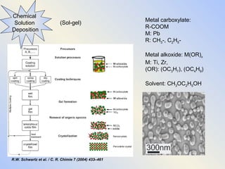R.W. Schwartz et al. / C. R. Chimie 7 (2004) 433–461 Metal carboxylate: R-COOM M: Pb R: CH 3 -, C 2 H 5 - Metal alkoxide: M(OR) x M: Ti, Zr,  ( OR ): (OC 3 H 7 ), (OC 4 H 9 ) Solvent: CH 3 OC 2 H 5 OH Chemical  Solution  Deposition (Sol-gel) 