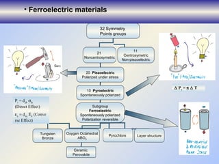 P i  = d ijk    jk   (Direct Effect)   ij  d kij    Converse Effect     P s  =       T  Ferroelectric materials 32 Sym m etry  Points groups 21  Noncentrosymetric 20  Piezoelectric Polarized under stress 10  Pyroelectric Spontaneously polarized Subgroup Ferroelectric Spontaneously polarized Polarization reversible Tungsten Bronze Ox y gen Octahedral ABO 3 Pyrochlore  Layer structure 11  Centrosymetric Non-piezoelectric Ceramic  Perovskite 