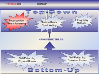 Electron Beam  Direct Writing Focussed Ion  Beam Patterning Lithography Methods NANOSTRU C TURE S Top-Down Focussed Ion  Beam Patterning Electron Beam  Direct Writing Lithography Methods Self-Patterning Chemical Routes Self-Patterning Physical Routes Bottom-Up Self-Patterning Physical Routes Self-Patterning Chemical Routes Invasive  and  Non-invasive  appro a ch 