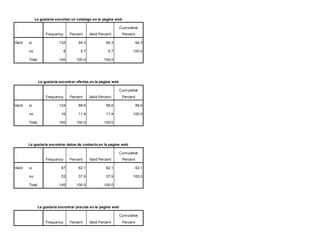 Le gustaria encontar un catalogo en la pagina web
Frequency Percent Valid Percent
Cumulative
Percent
Valid si 132 94.3 94.3 94.3
no 8 5.7 5.7 100.0
Total 140 100.0 100.0
Le gustaria encontrar ofertas en la pagina web
Frequency Percent Valid Percent
Cumulative
Percent
Valid si 124 88.6 88.6 88.6
no 16 11.4 11.4 100.0
Total 140 100.0 100.0
Le gustaria encontrar datos de contacto en la pagina web
Frequency Percent Valid Percent
Cumulative
Percent
Valid si 87 62.1 62.1 62.1
no 53 37.9 37.9 100.0
Total 140 100.0 100.0
Le gustaria encontrar precios en la pagina web
Frequency Percent Valid Percent
Cumulative
Percent
 