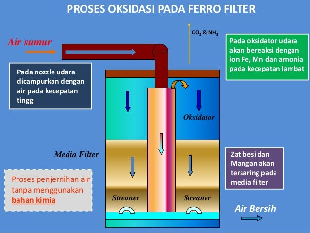 Ferro Filter RMD Produk Indonesia Ferro Filter RMD Produk Indonesia