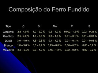 TipoTipo CC SiSi MnMn PP SS
CinzentoCinzento 2,5 - 4,0 %2,5 - 4,0 % 1,0 – 3,0 %1,0 – 3,0 % 0,2 – 1,0 %0,2 – 1,0 % 0,002 – 1,0 %0,002 – 1,0 % 0,02 – 0,25 %0,02 – 0,25 %
GrafíticoGrafítico 2,5 - 4,0 %2,5 - 4,0 % 1,0 – 3,0 %1,0 – 3,0 % 0,2 – 1,0 %0,2 – 1,0 % 0,01 – 0,1 %0,01 – 0,1 % 0,01 – 0,03 %0,01 – 0,03 %
DúctilDúctil 3,0 – 4,0 %3,0 – 4,0 % 1,8 – 2,8 %1,8 – 2,8 % 0,1 – 1,0 %0,1 – 1,0 % 0,01 – 0,1 %0,01 – 0,1 % 0,01 – 0,03 %0,01 – 0,03 %
BrancoBranco 1,8 – 3,6 %1,8 – 3,6 % 0,5 – 1,9 %0,5 – 1,9 % 0,25 – 0,8 %0,25 – 0,8 % 0,06 – 0,2 %0,06 – 0,2 % 0,06 – 0,2 %0,06 – 0,2 %
MaleávelMaleável 2,2 – 2,9%2,2 – 2,9% 0,9 – 1,9 %0,9 – 1,9 % 0,15 – 1,2 %0,15 – 1,2 % 0,02 – 0,2 %0,02 – 0,2 % 0,02 – 0,2 %0,02 – 0,2 %
Composição do Ferro FundidoComposição do Ferro Fundido
 