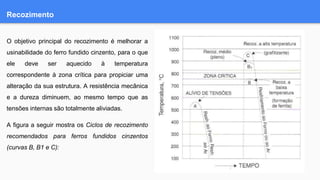 Recozimento
O objetivo principal do recozimento é melhorar a
usinabilidade do ferro fundido cinzento, para o que
ele deve ser aquecido à temperatura
correspondente à zona crítica para propiciar uma
alteração da sua estrutura. A resistência mecânica
e a dureza diminuem, ao mesmo tempo que as
tensões internas são totalmente aliviadas.
A figura a seguir mostra os Ciclos de recozimento
recomendados para ferros fundidos cinzentos
(curvas B, B1 e C):
 