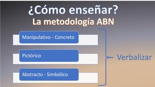 Manipulativo - Concreto
Pictórico
Abstracto - Simbólico
Verbalizar
 