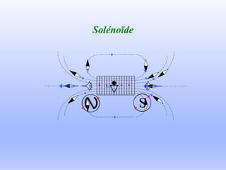 Solénoïde
S
 