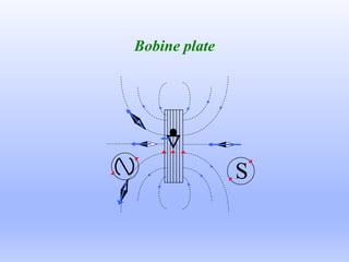 Bobine plate
S
 