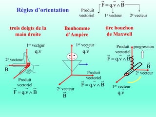 Règles d’orientation
trois doigts de la
main droite
Bonhomme
d’Ampère
tire bouchon
de Maxwell
1er vecteur
v
.
q
2e vecteur
B
Produit
vectoriel
B
v
.
q
F 

1er vecteur
v
.
q
2e vecteur
B
Produit
vectoriel
B
v
.
q
F 

2e vecteur
B
1er vecteur
v
.
q
Produit
vectoriel
B
v
.
q
F 

progression
B
v
.
q
F 

1e vecteur 2e vecteur
Produit
vectoriel
 