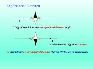 Expérience d’Oersted
Le magnétisme est une manifestation des charges électriques en mouvement.
I
I
L ’aiguille tend à se placer perpendiculairement au fil
La déviation de l ’aiguille s ’inverse
 