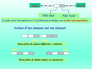 Action d’un aimant sur un aimant
Nord
Sud
Pôle Sud Pôle Nord
Le pôle nord d ’un aimant est l ’extrémité qui se dirige vers le pôle nord magnétique
Le pôle sud d ’un aimant est l ’extrémité qui se dirige vers le pôle sud magnétique
Deux pôles de même nature se repoussent
Deux pôles de nature différente s’attirent
 