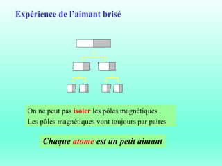 Expérience de l’aimant brisé
Chaque atome est un petit aimant
On ne peut pas isoler les pôles magnétiques
Les pôles magnétiques vont toujours par paires
 