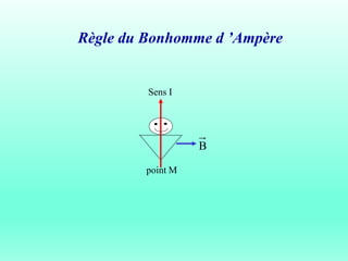 Règle du Bonhomme d ’Ampère
Sens I
point M
B
 