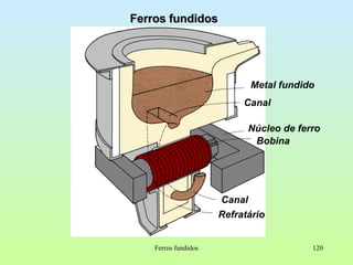 Ferros fundidos Metal fundido Canal Núcleo de ferro Bobina Canal Refratário Ferros fundidos 