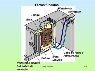 Ferros fundidos Ferros fundidos Plataforma Refratário Tampa Bica Cabo de força e refrigeração Pedestal e cilindro hidráulico de elevação Bobina Metal Líquido 