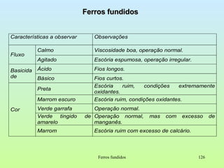 Ferros fundidos Ferros fundidos 