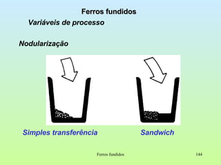 Ferros fundidos Ferros fundidos Variáveis de processo Nodularização Simples transferência Sandwich 